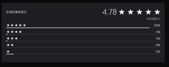 《戰地6》PS商店評分達到4.78分，五星好評占比93%！
